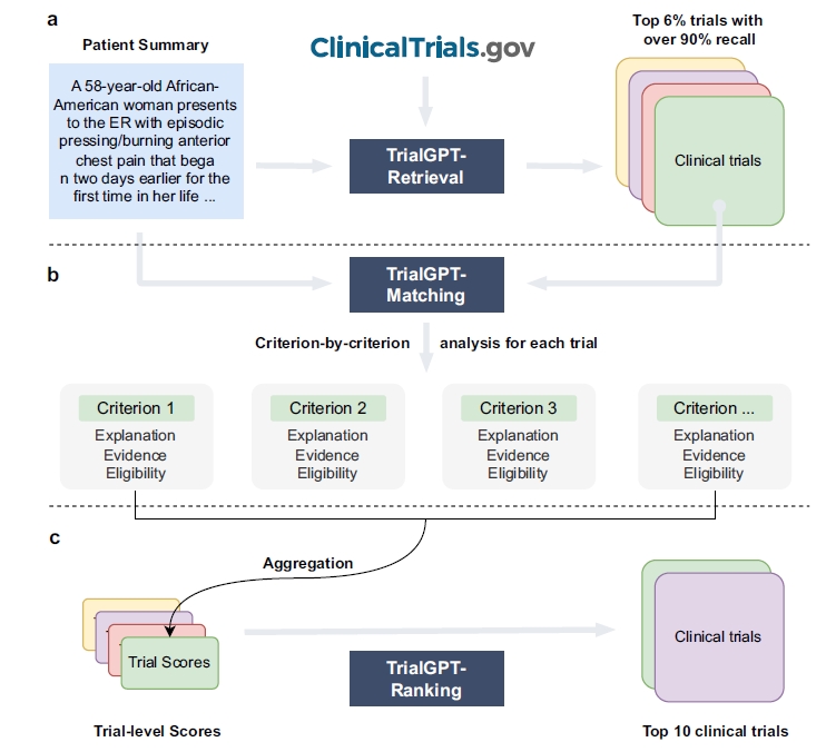 【最新前沿】Nature发布：大语言模型助力临床试验患者匹配&mdash;&mdash;TrialGPT框架
